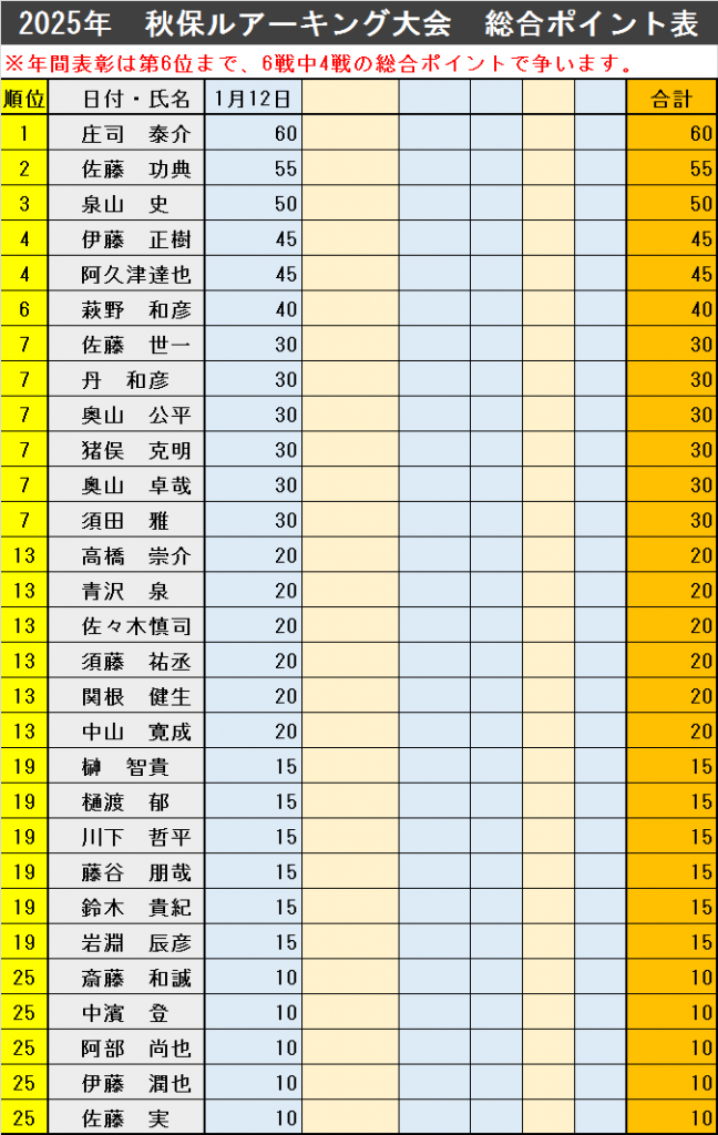 2025ポイント第1戦最近版