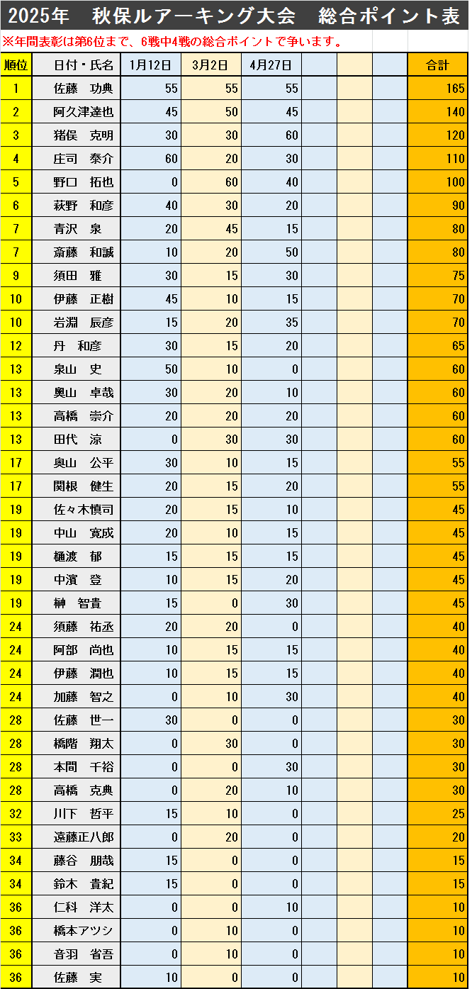 2025ポイント表
